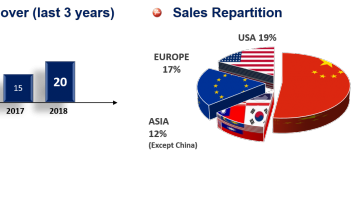 + 30% sales record for Altix in 2018